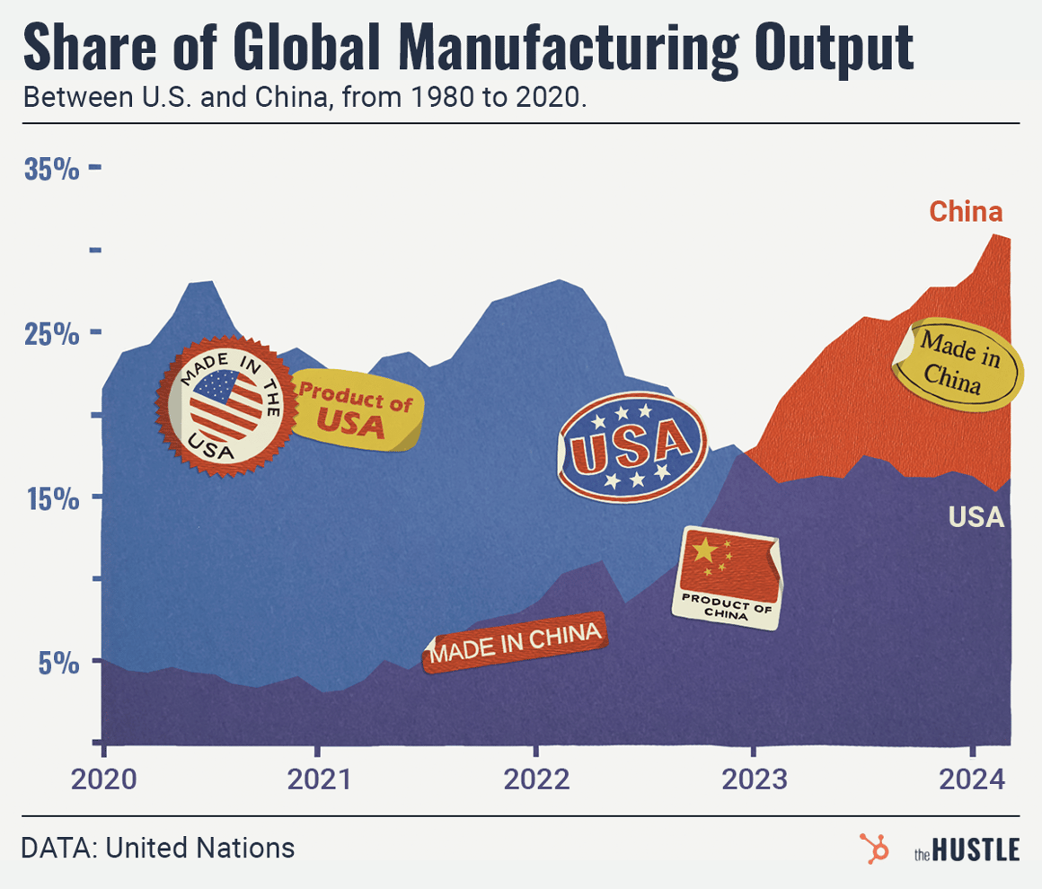 A line graph titled "Share of Global Manufacturing Output" showing the United States' share declining while China's share increases between 1980 and 2024.