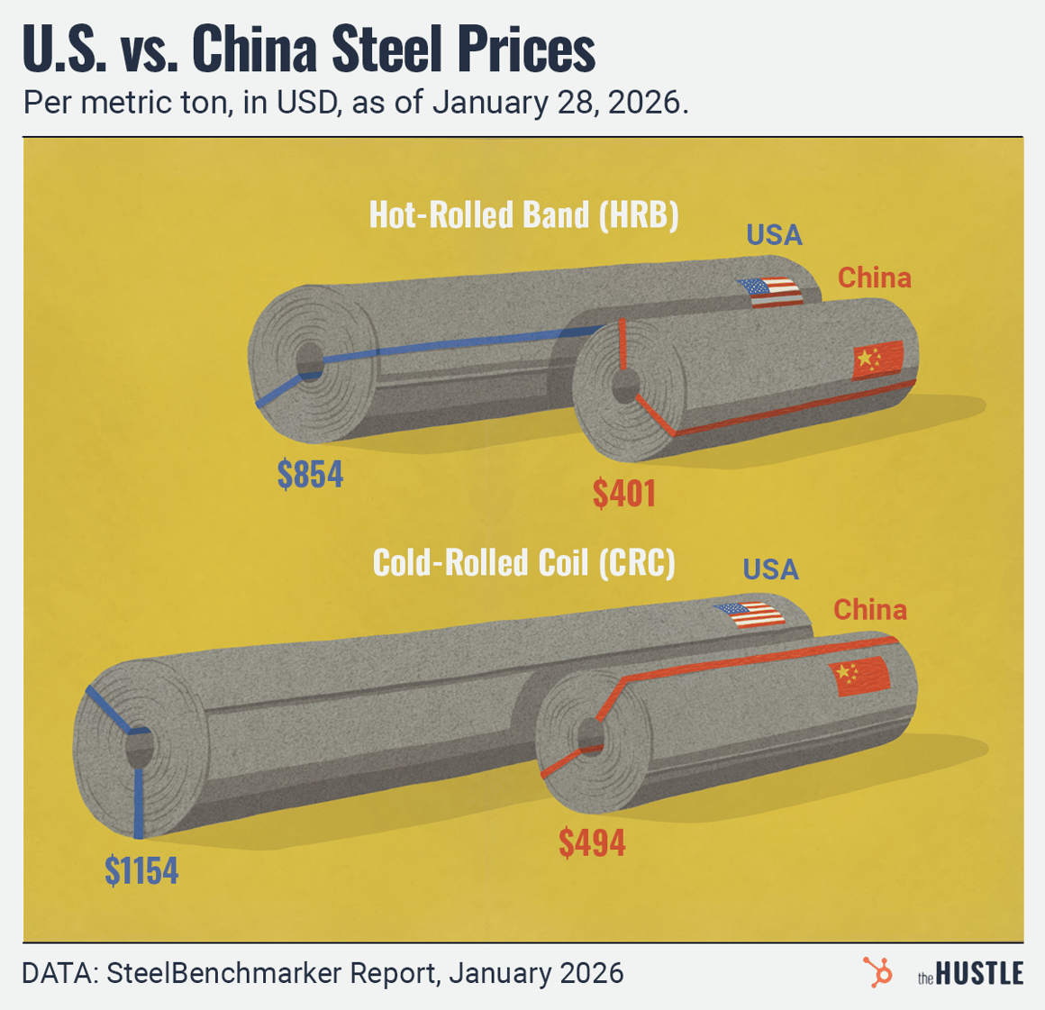 An infographic titled "U.S. vs. China Steel Prices" comparing the significantly higher costs of Hot-Rolled Band and Cold-Rolled Coil steel in the U.S. versus China as of January 2026.