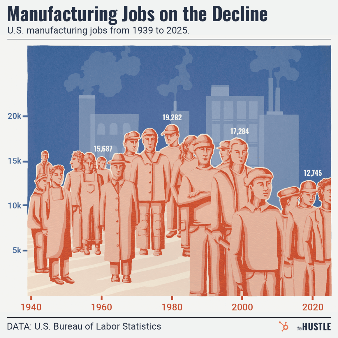 An illustration titled "Manufacturing Jobs on the Decline" featuring a crowd of workers that thins out over a timeline from 1940 to 2020.